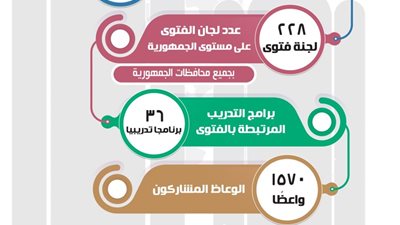 البحوث الإسلاميَّة: أصدرنا 550 ألف فتوى ترسِّخ الوعي وتواجه التحديات