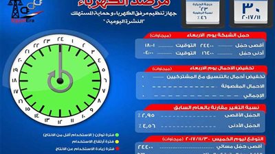 مرصد الكهرباء: 6300 ميجاوات زيادة احتياطية متاحة عن الحمل المتوقع