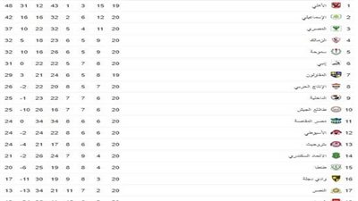 بعد انتهاء 20 جولة.. تعرف على ترتيب الدوري