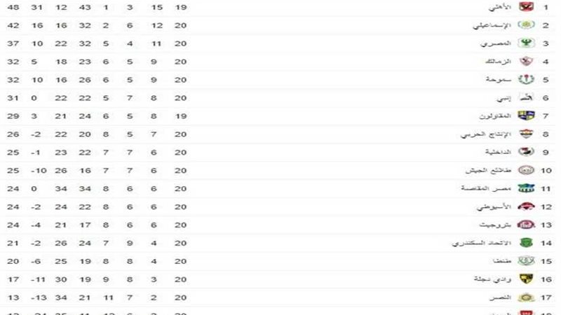 بعد انتهاء 20 جولة..