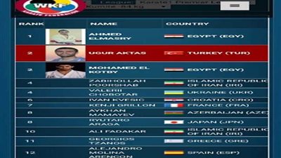 طالب سكندري يحصل على المركز الأول في التصنيف العالمي للكاراتيه