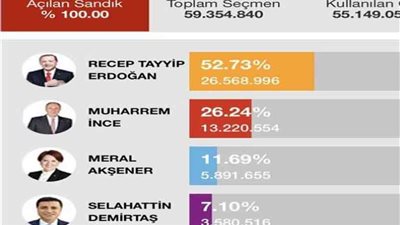 فضيحة ..وسائل إعلام تركية تنشر نتائج الانتخابات الرئاسية قبل 3 أيام من إجرائها!