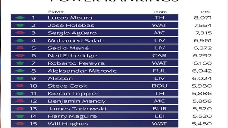 محمد صلاح رابع أفضل