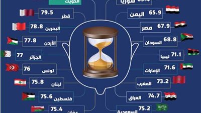 الكويتيون.. الأطول عمراً والسوريون الأقل بين العرب