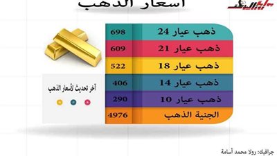 إنفوجراف.. تعرف على أسعار الذهب في مصر اليوم