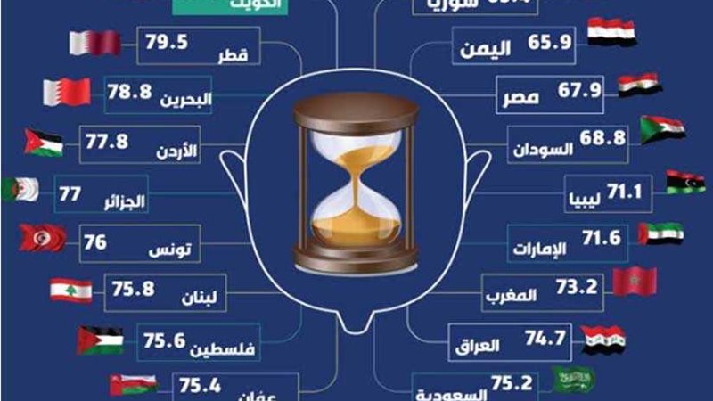 الكويتيون.. الأطول