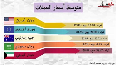 إنفوجراف ‬.. تعرف على أسعار العملات اليوم الأربعاء
