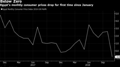 بلومنبرج: تراجع التضخم يعزز النمو الاقتصادي في مصر