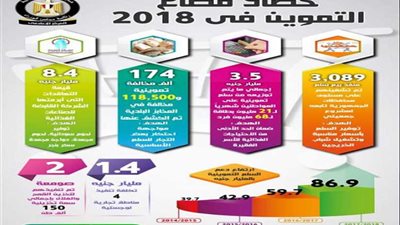 بالإنفوجراف... المركز الإعلامي لمجلس الوزراء ‏يسلط الضوء على حصاد‎ ‎قطاع التموين في 2018‏