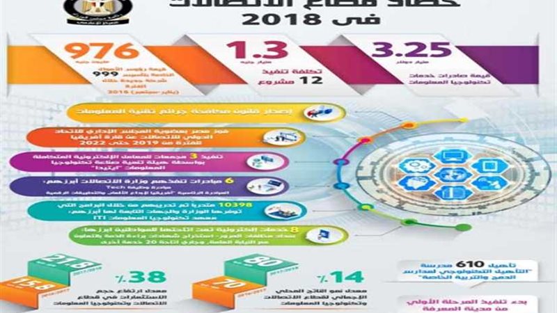 الوزراء ‏يرصد حصاد‎