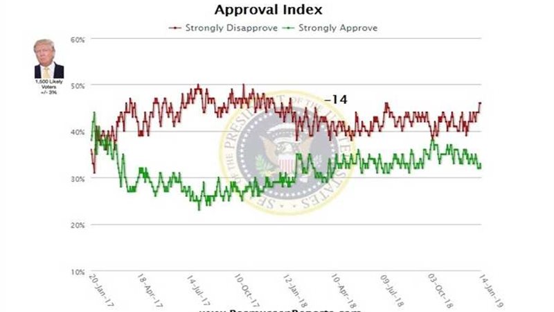 استطلاع: 55 % من