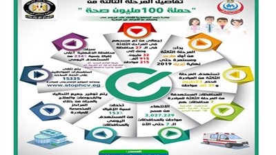 تفاصيل المرحلة الثالثة من حملة 100 مليون صحة (إنفوجراف)