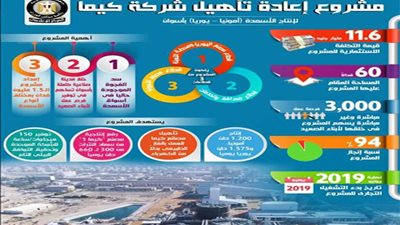 بالإنفو جراف.. تفاصيل مشروع إعادة تأهيل شركة كيما لإنتاج الأسمدة (أمونيا – يوريا) بأسوان