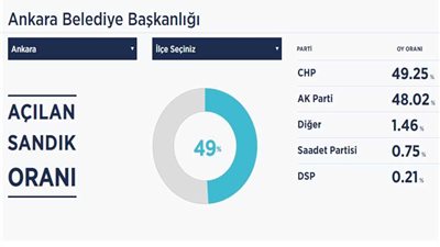 وكالة الأناضول الرسمية التركية تعترف بتقدم المعارضة في أنقرة