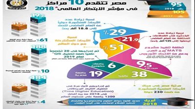 مصر تتقدم 10 مراكز في مؤشر الابتكار العالمي 2018.. إنفوجراف