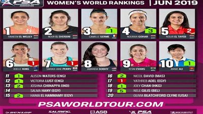 رنيم الوليلي تتربع على صدارة تصنيف الإسكواش ونوران تتقدم للمركز الرابع