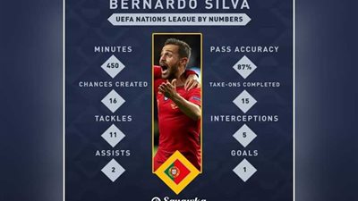بيرناردو سيلفا يحصد جائزة أفضل لاعب في بطولة دوري الأمم الأوروبية