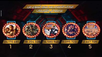 «كازبلانكا» يتصدر إيرادات أفلام العيد بـ 34 مليونًا