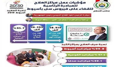 بالإنفوجراف.. تعرف على مؤشرات عمل مراكز علاج فيروس 