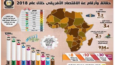 بالإنفوجراف.. تعرف على أبرز المعلومات عن اتفاقية التجارة الحرة الإفريقية والتبادل التجاري بين مصر ودول القارة
