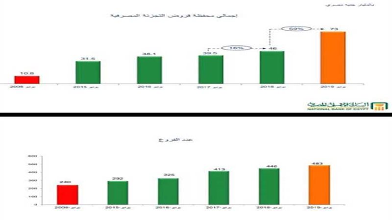 الأهلي يحقق 17% نموا