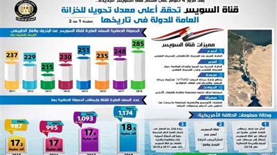 بالإنفوجراف.. قناة السويس تحقق أعلى معدل تحويل للخزانة العامة للدولة في تاريخها منذ افتتاح القناة الجديدة