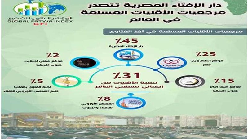 المؤشر العالمي للفتوى: