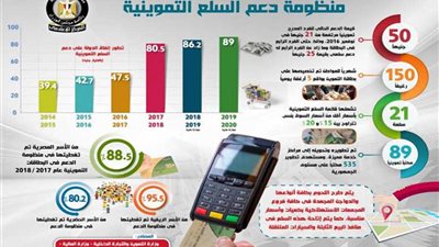 إنفوجراف.. تعرف على تطور حجم إنفاق الدولة علي منظومة دعم السلع التموينية
