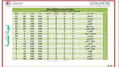 تعرف على ترتيب دوري محترفي اليد بعد انتهاء الجولة الخامسة