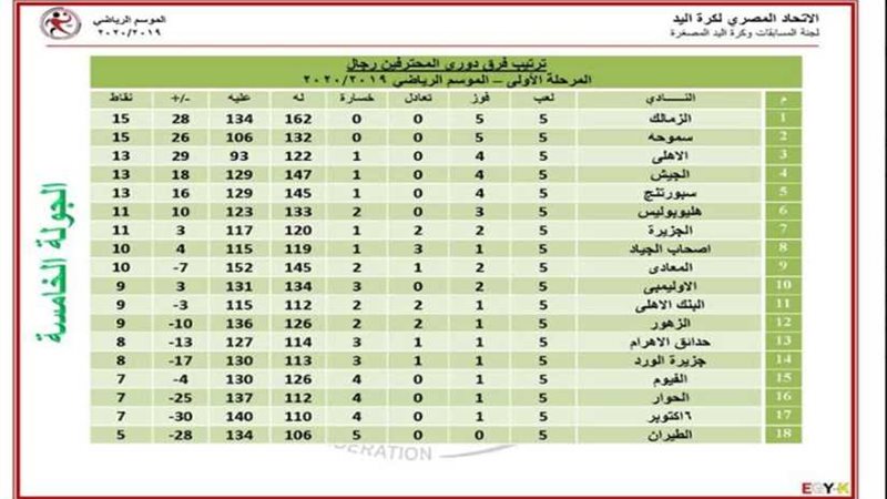 تعرف على ترتيب دوري