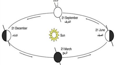 أماكن يختفي فيها ظلك في الظهيرة.. تعرف عليها