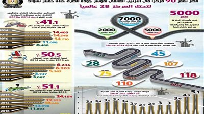 بالإنفوجراف.. مصر تقفز 90 مركزًا في الترتيب العالمي لمؤشر جودة الطرق خلال 5 سنوات
