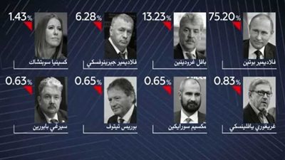 النتائج الأولية تشير إلى فوز كاسح لبوتين في الانتخابات الرئاسية