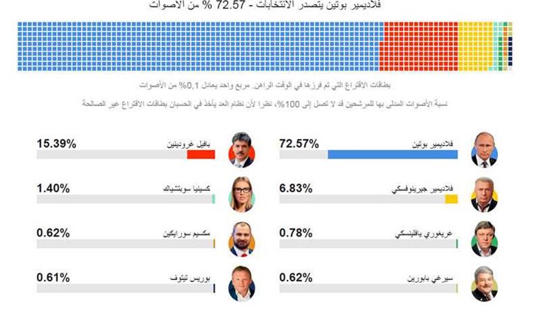 بوتين يحصل على 73,9%