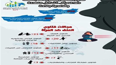 مؤشر الفتوى: 60% من فتاوى المرأة حول العنف ضدها