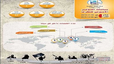 مرصد الإفتاء: مؤشر الإرهاب في أسبوع .. (8) عمليات إرهابية تستهدف (5) دول