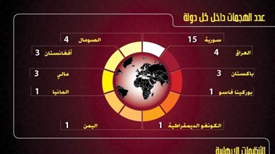 مرصد الإفتاء: (36) عملية إرهابية استهدفت (10) دول