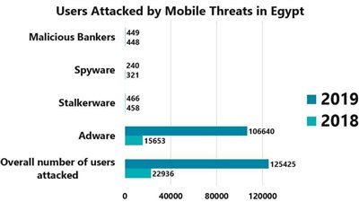 447% زيادة في إصابات الهواتف بهجمات البرمجيات الخبيثة في مصر 