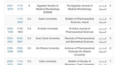 مجلة صيدلة جامعة حلوان تتصدر المجلات العلمية المصرية