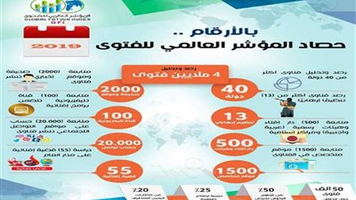 حصاد المؤشر العالمي للفتوى في 2019