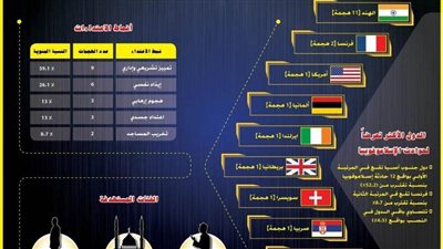 مرصد الإسلاموفوبيا: رصد 23 حادثة خلال فبراير