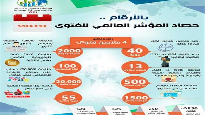 حصاد المؤشر العالمي