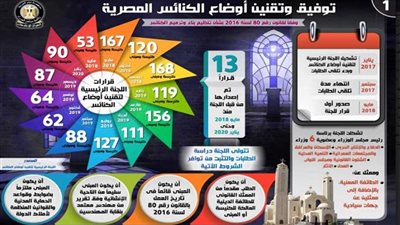 بالإنفوجراف.. طفرة في أعداد الكنائس والمباني التي تم تقنين أوضاعها