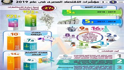 بالإنفوجراف.. مؤشرات الاقتصاد المصري تؤكد تسارع الخطوات نحو الرخاء الاقتصادي