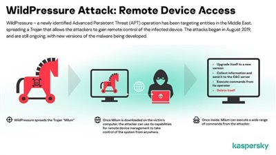 تقرير عالمي: حملة تخريبية موجهة في الشرق الأوسط لسرقة معلومات المحمول والكمبيوتر