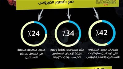 مؤشر الفتوى يرصد استغلال