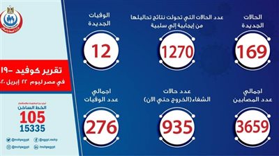 عاجل . الصحة: تسجل 169 حالة إيجابية جديدة لفيروس كورونا .. و 12 وفاة اليوم