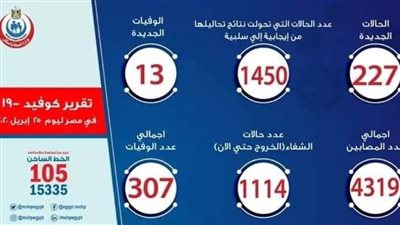 عاجل.. الصحة: تسجيل 227 حالة إيجابية جديدة بكورونا