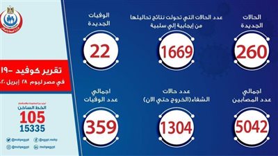 عاجل.. الصحة: شفاء 1304 من كورونا.. وتسجيل 260 حالة إصابة و22 وفاة