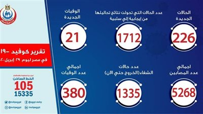 عاجل..الصحة: ارتفاع حالات الشفاء إلى 1335وتسجيل 226 إصابة جديدة بكورونا